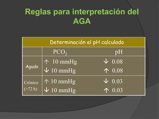 Reglas para interpretación del
AGA
Determinación el pH calculado
PCO2 pH
Agudo
 10 mmHg  0.08
 10 mmHg  0.08
Crónico
(>72 h)
 10 mmHg  0.03
 10 mmHg  0.03
 