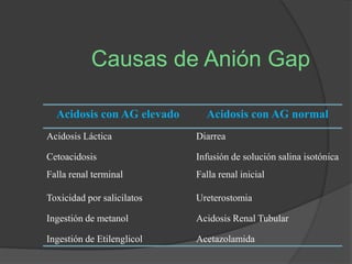 Acidosis con AG elevado Acidosis con AG normal
Acidosis Láctica Diarrea
Cetoacidosis Infusión de solución salina isotónica
Falla renal terminal Falla renal inicial
Toxicidad por salicilatos Ureterostomia
Ingestión de metanol Acidosis Renal Tubular
Ingestión de Etilenglicol Acetazolamida
Causas de Anión Gap
 
