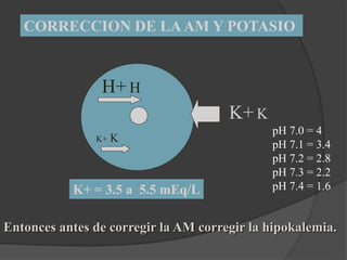 K+ = 3.5 a 5.5 mEq/L
pH 7.0 = 4
pH 7.1 = 3.4
pH 7.2 = 2.8
pH 7.3 = 2.2
pH 7.4 = 1.6
K+ K
H+ H
CORRECCION DE LAAM Y POTASIO
K+ K
Entonces antes de corregir la AM corregir la hipokalemia.
 
