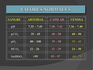 Valores normales
VALORES NORMALES
pH 7.35 – 7.45 7.38– 7.42 7.36 – 7.40
pCO2 35 – 45 40 – 50 40 – 50
pO2 80 – 100 35 – 50 35 – 45
HCO3 22 – 26 21 – 29 24 – 30
SatHbO2 >95 95 – 97 65– 75
SANGRE ARTERIAL CAPILAR VENOSA
 