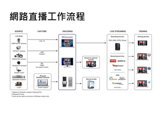 網路直播工作流程
 