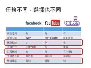 廣告分潤 無 有 有
畫質支援 720P 原始畫質(4K) 原始畫質
後台數據 少 多 中
直播形式 手機/電腦 多 電腦
訂閱機制 有 有 有(付費)
直播最長到 無限制 無限制 無限制
觸達速度 最快 最慢 快
任務不同，選擇也不同
 