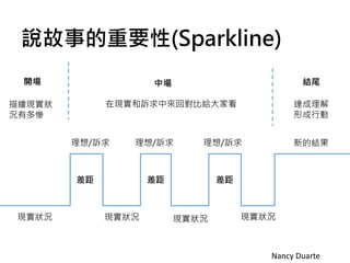 說故事的重要性(Sparkline)
現實狀況 現實狀況 現實狀況
理想/訴求 理想/訴求 理想/訴求
差距 差距 差距
開場
在現實和訴求中來回對比給大家看
中場
描繪現實狀
況有多慘
達成理解
形成行動
結尾
現實狀況
新的結果
Nancy Duarte
 