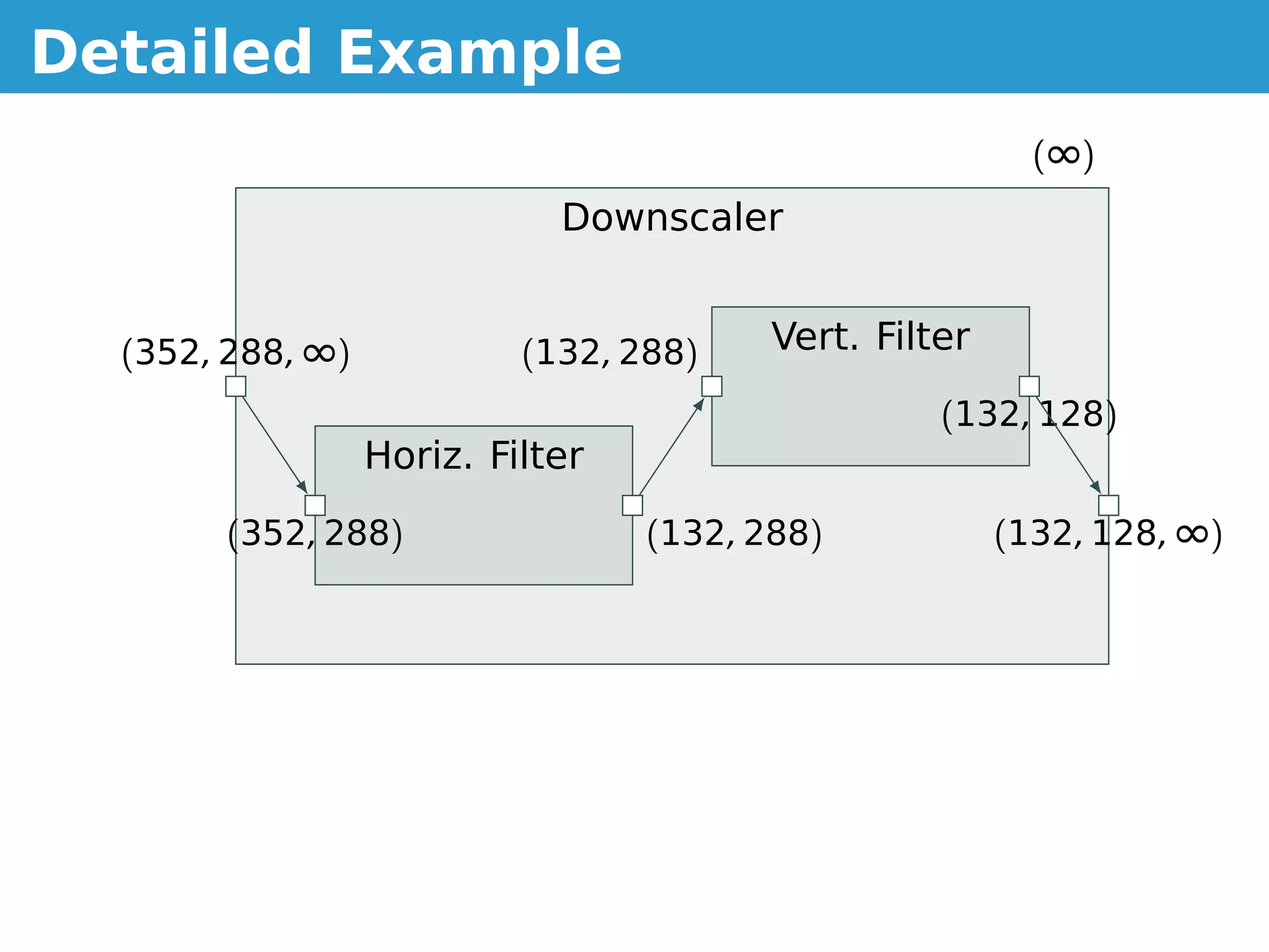 Detailed Example
                                                          (∞)
                             Downscaler


  (352, 288, ∞)            (132, 288)    Vert. Filter
                                                   (132, 128)
                  Horiz. Filter
       (352, 288)                 (132, 288)            (132, 128, ∞)
 