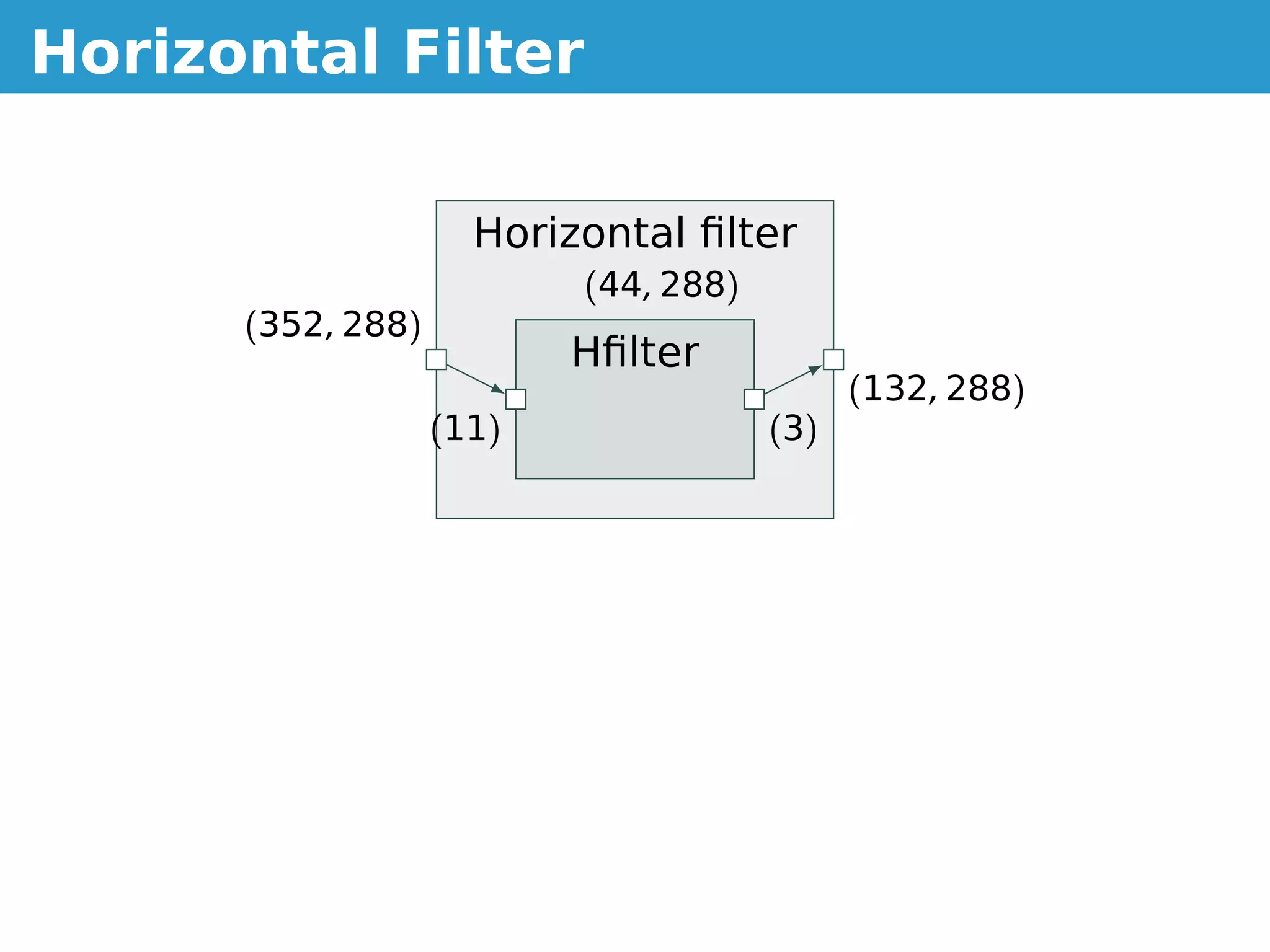 Horizontal Filter

                     Horizontal ﬁlter
                          (44, 288)
      (352, 288)
                          Hﬁlter
                                            (132, 288)
                   (11)               (3)
 