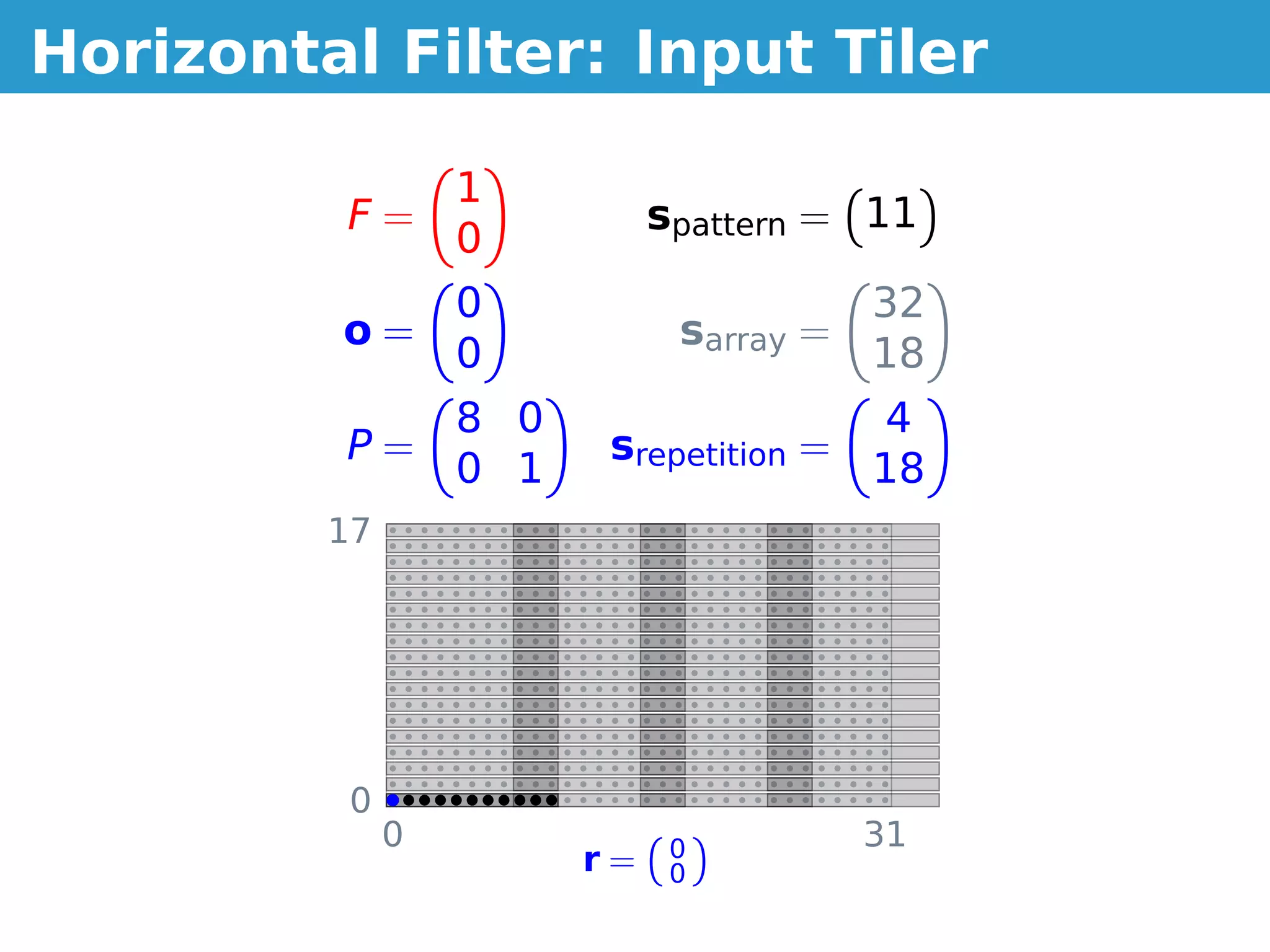 Horizontal Filter: Input Tiler

                  1
         F=                  spattern = 11
                  0
                  0                      32
         o=                   sarray =
                  0                      18
                  8 0                     4
         P=              srepetition =
                  0 1                    18
         17




          0
              0               0          31
                        r=    0
 