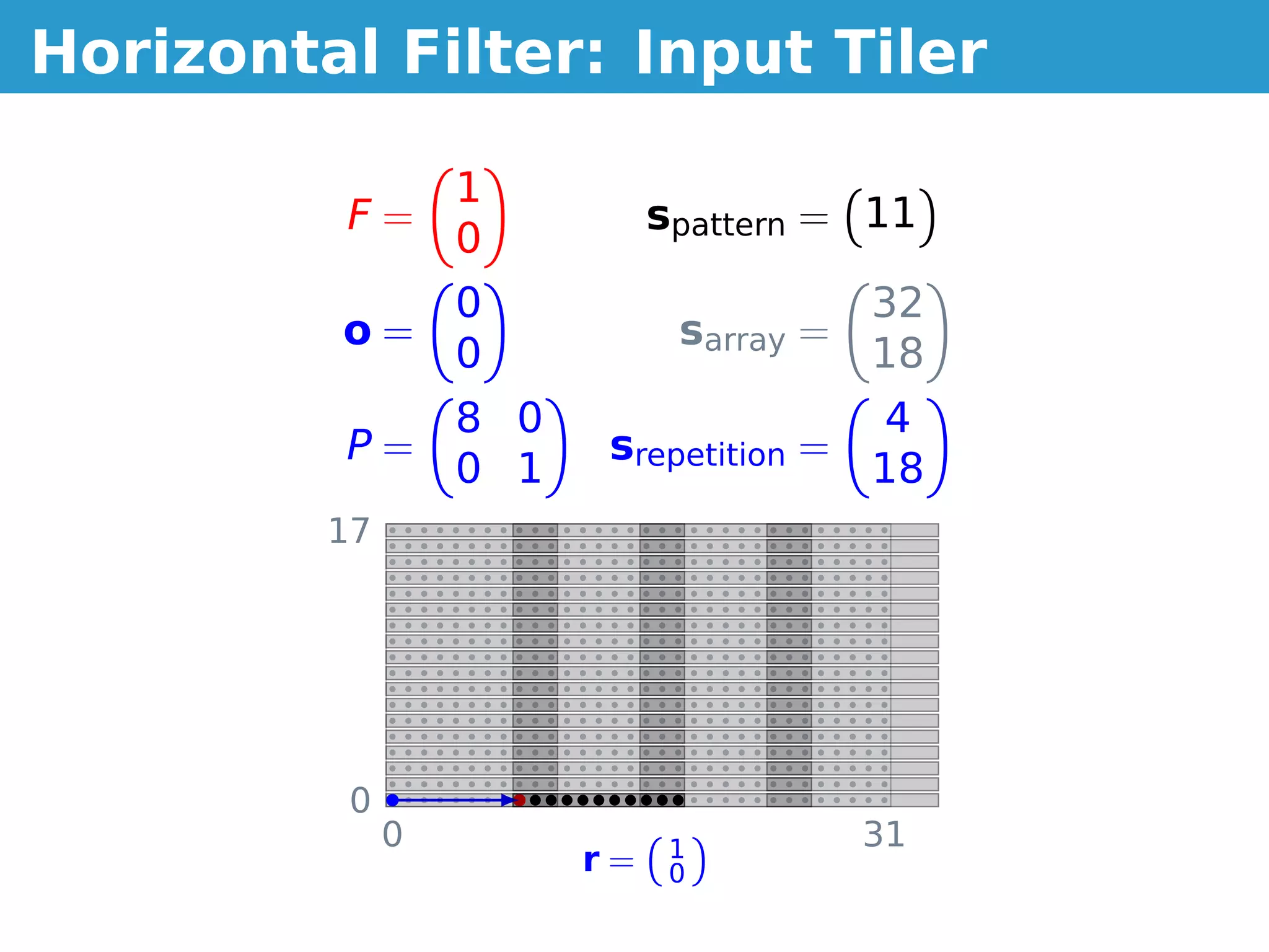 Horizontal Filter: Input Tiler

                  1
         F=                  spattern = 11
                  0
                  0                      32
         o=                   sarray =
                  0                      18
                  8 0                     4
         P=              srepetition =
                  0 1                    18
         17




          0
              0               1          31
                        r=    0
 