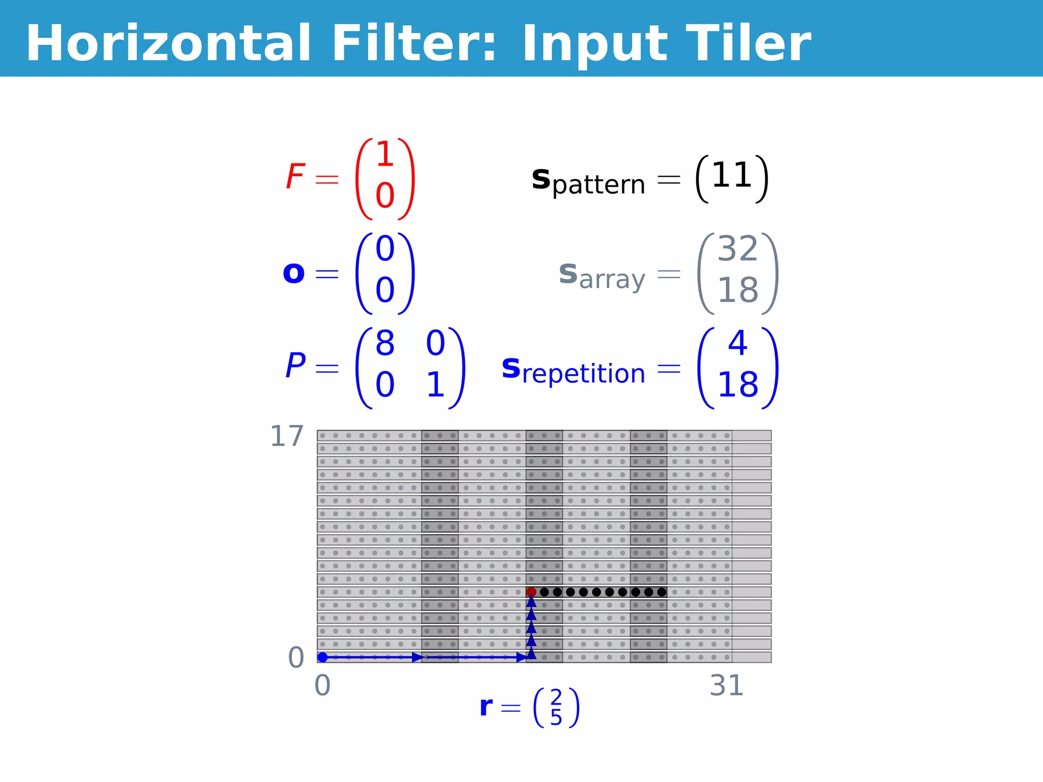 Horizontal Filter: Input Tiler

                  1
         F=                  spattern = 11
                  0
                  0                      32
         o=                   sarray =
                  0                      18
                  8 0                     4
         P=              srepetition =
                  0 1                    18
         17




          0
              0               2          31
                        r=    5
 