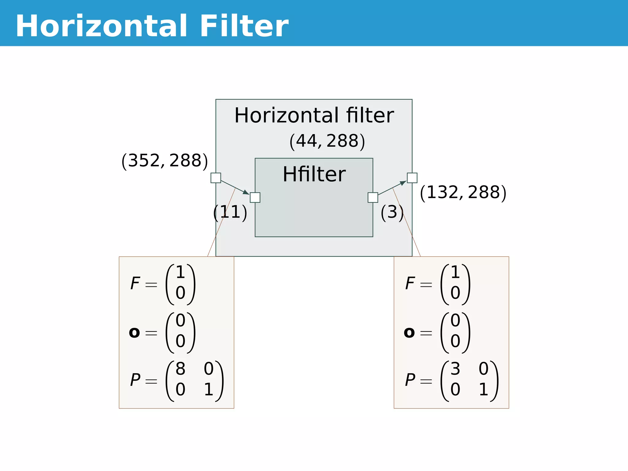 Horizontal Filter

                     Horizontal ﬁlter
                          (44, 288)
      (352, 288)
                          Hﬁlter
                                             (132, 288)
                   (11)               (3)


            1                                    1
       F=                                   F=
            0                                    0
            0                                    0
       o=                               o=
            0                                    0
            8   0                                3   0
       P=                                   P=
            0   1                                0   1
 