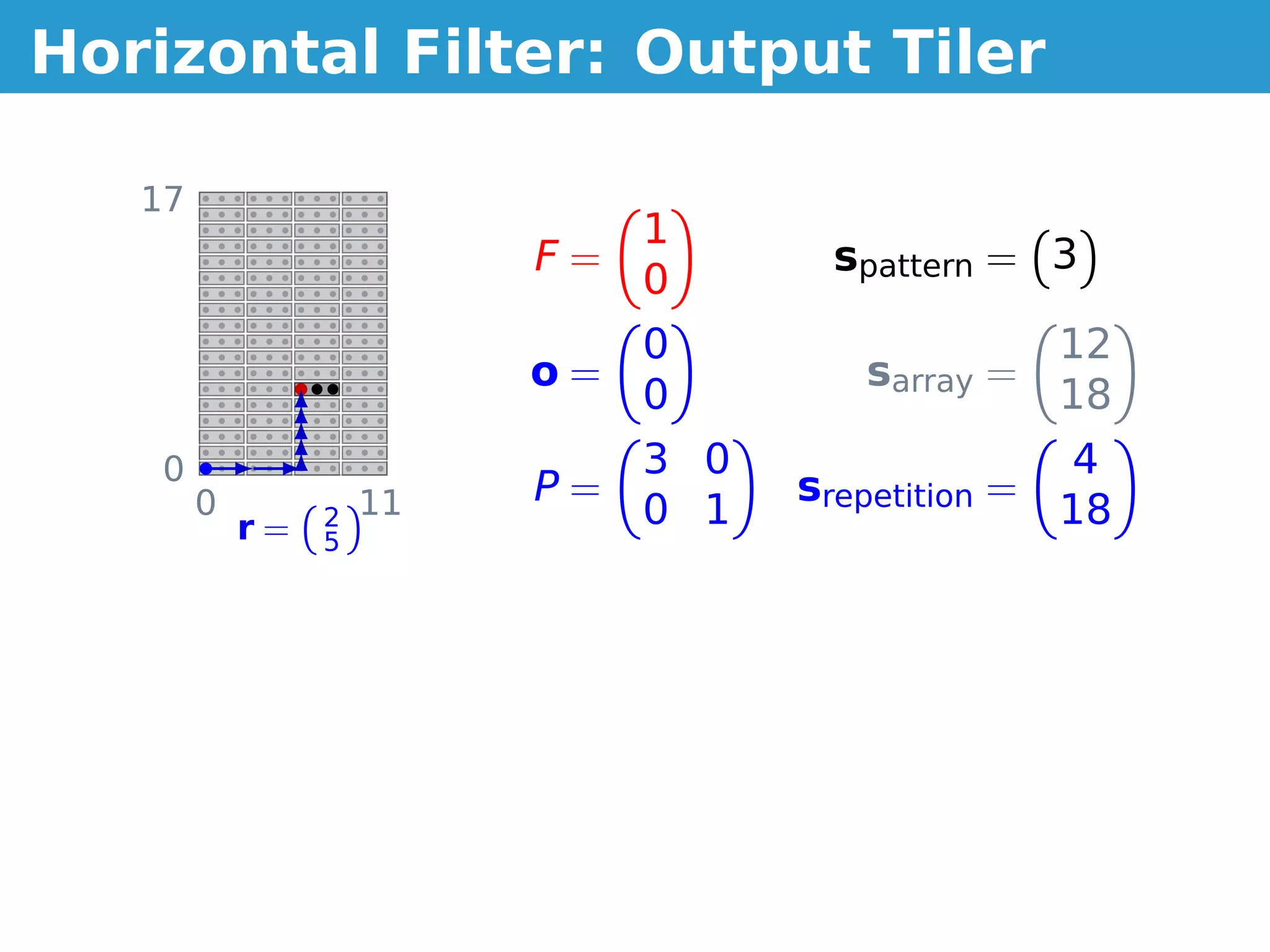 Horizontal Filter: Output Tiler

   17
                               1
                          F=           spattern = 3
                               0
                               0                     12
                          o=             sarray =
                               0                     18
    0                          3 0                    4
        0            11   P=         srepetition =
            r=   2             0 1                   18
                 5
 
