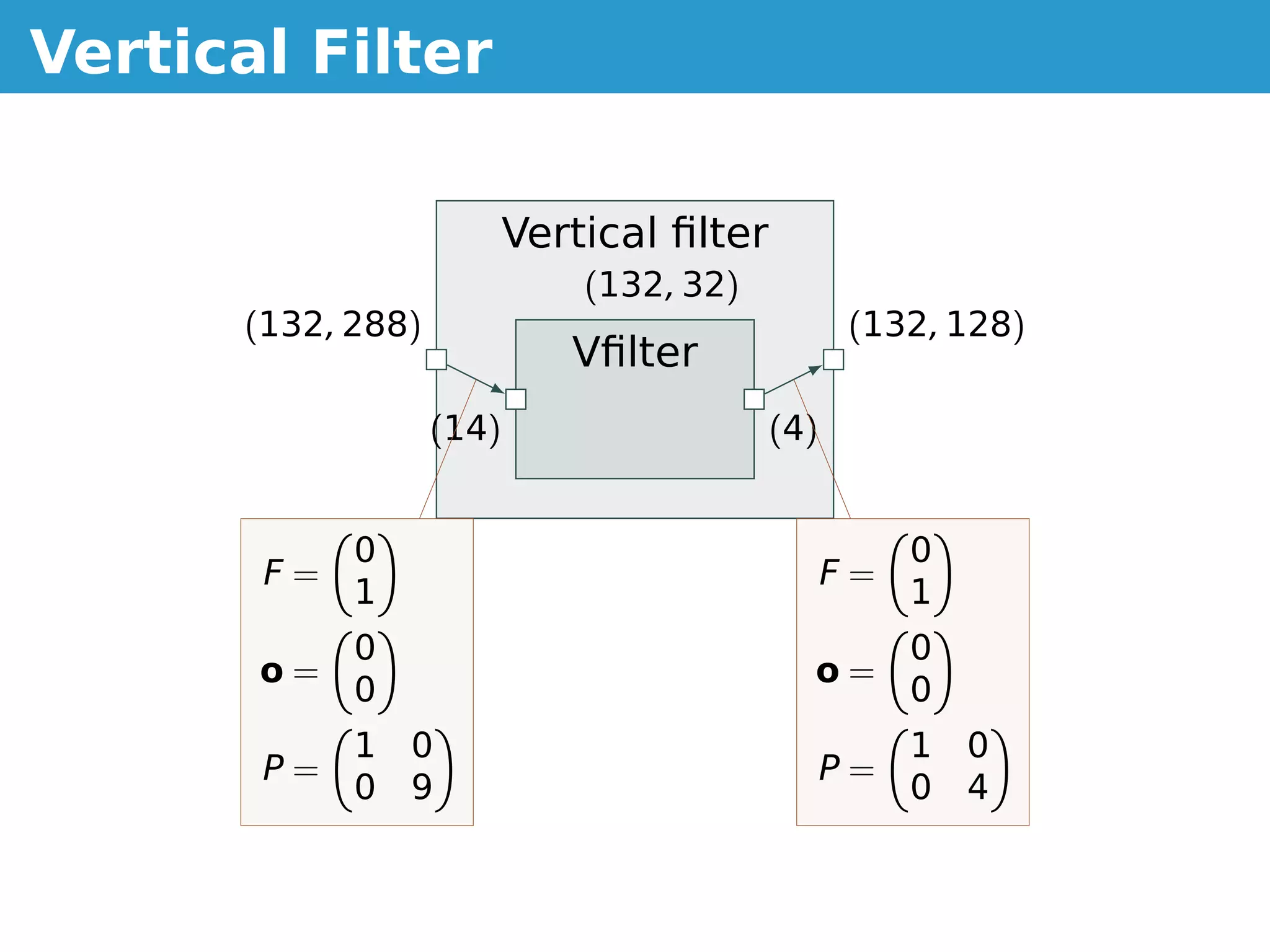 Vertical Filter

                          Vertical ﬁlter
                              (132, 32)
      (132, 288)                                  (132, 128)
                             Vﬁlter
                   (14)                    (4)


            0                                         0
       F=                                        F=
            1                                         1
            0                                         0
       o=                                    o=
            0                                         0
            1   0                                     1   0
       P=                                        P=
            0   9                                     0   4
 