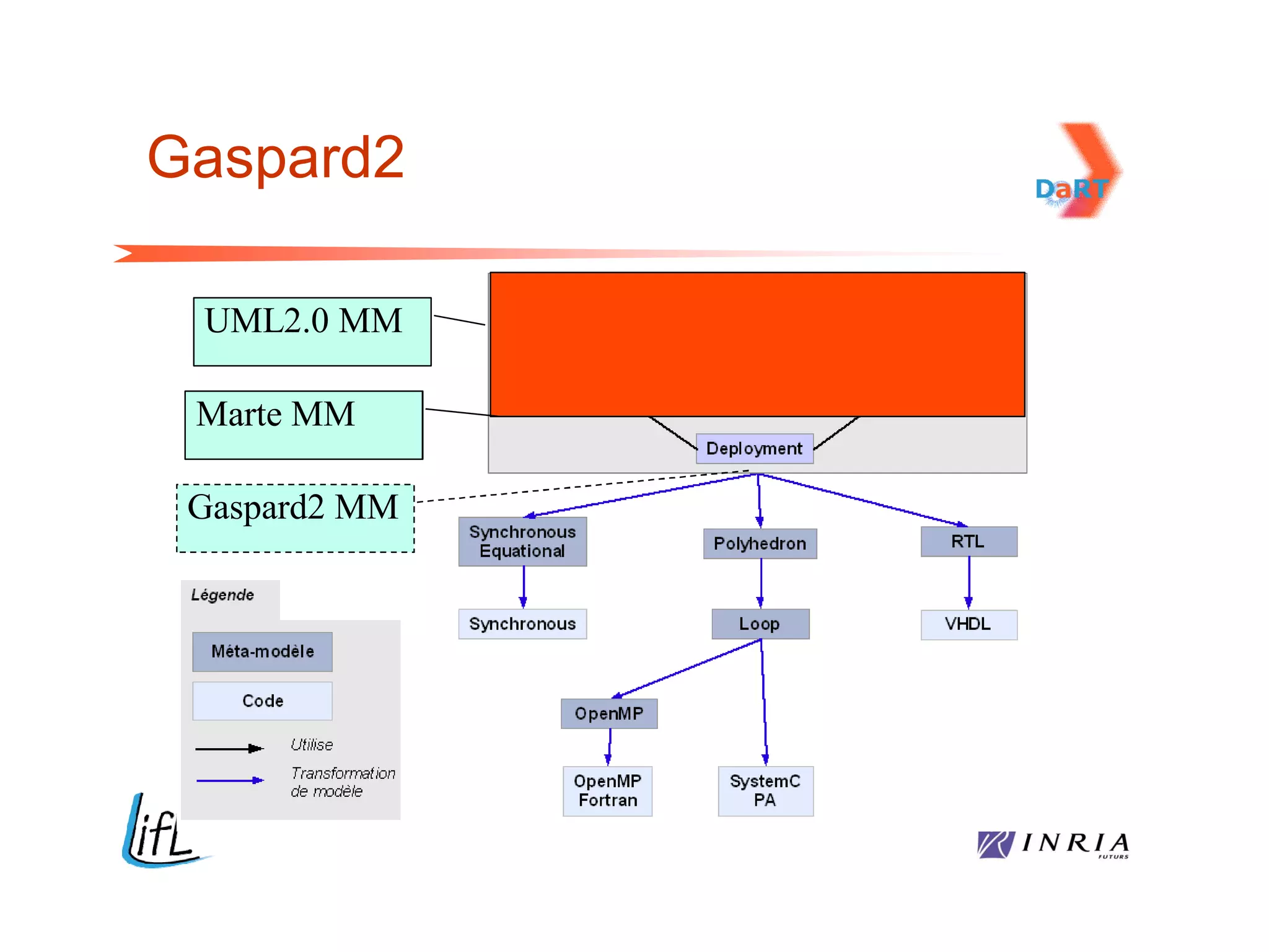 Gaspard2

 UML2.0 MM

 Marte MM

 Gaspard2 MM
 