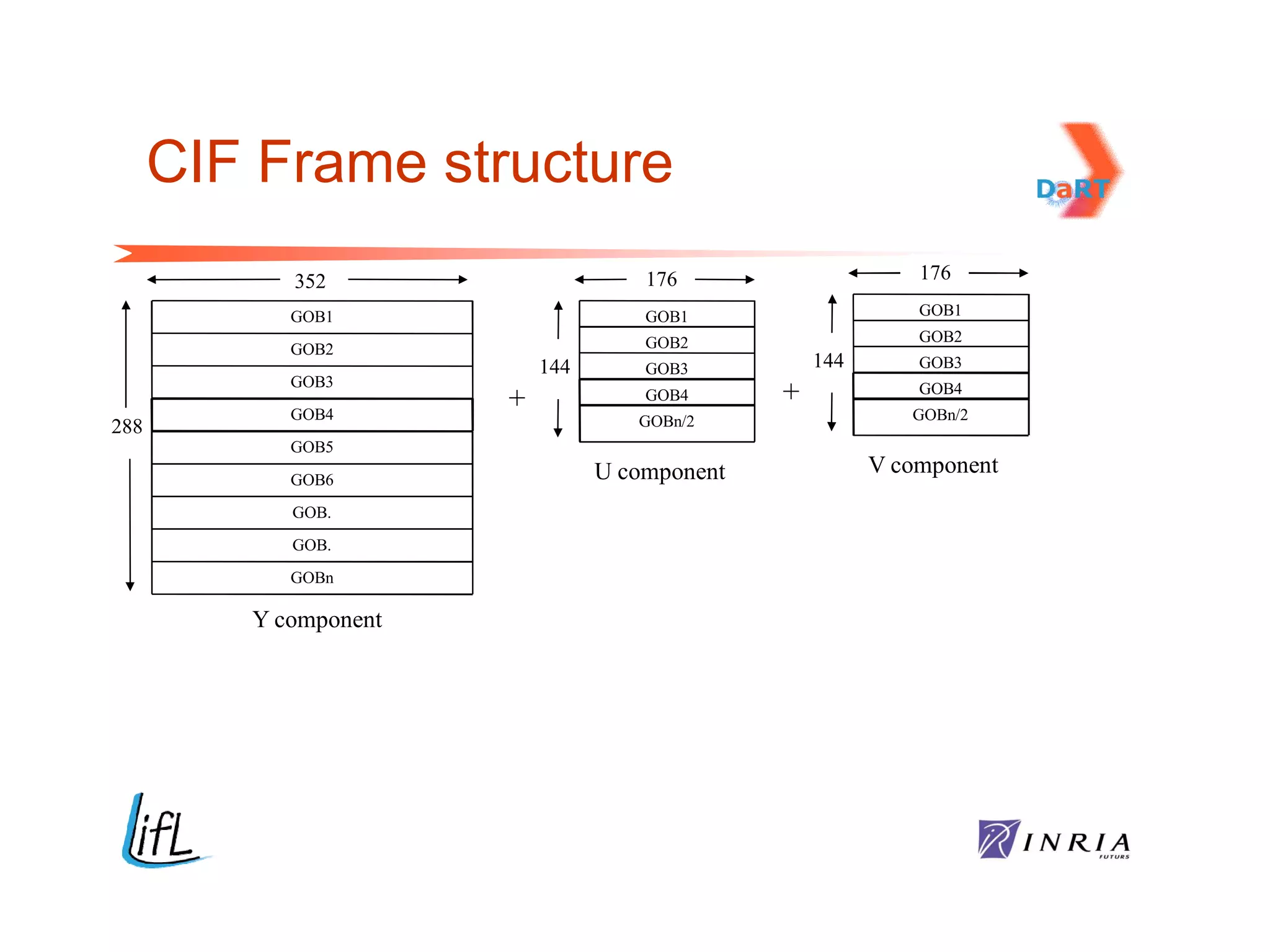 CIF Frame structure
            352                      176                     176

            GOB1                     GOB1                    GOB1
                                     GOB2                    GOB2
            GOB2
                           144       GOB3          144       GOB3
            GOB3
                       +             GOB4      +             GOB4
            GOB4                    GOBn/2                  GOBn/2
288
            GOB5
                                 U component             V component
            GOB6
            GOB.
            GOB.
            GOBn

         Y component
 