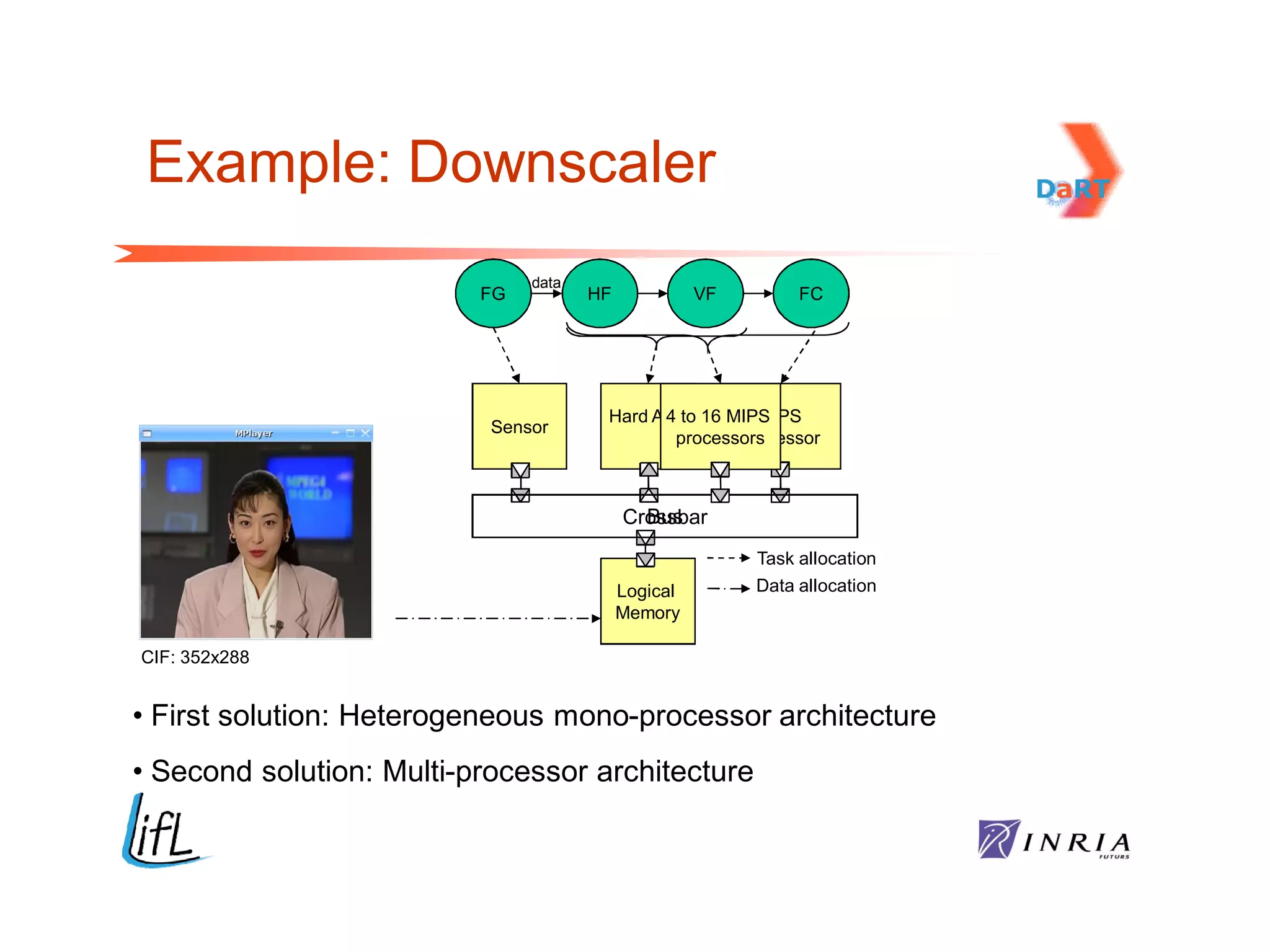 Example: Downscaler
                               data
                          FG          HF             VF        FC




                                       Hard Accto 16 MIPS
                                             4          MIPS
                           Sensor
                                              processors
                                                      processor



                                             Bus
                                           Crossbar
                                                          Task allocation
                                           Logical        Data allocation
                                           Memory

CIF: 352x288


• First solution: Heterogeneous mono-processor architecture
• Second solution: Multi-processor architecture
 