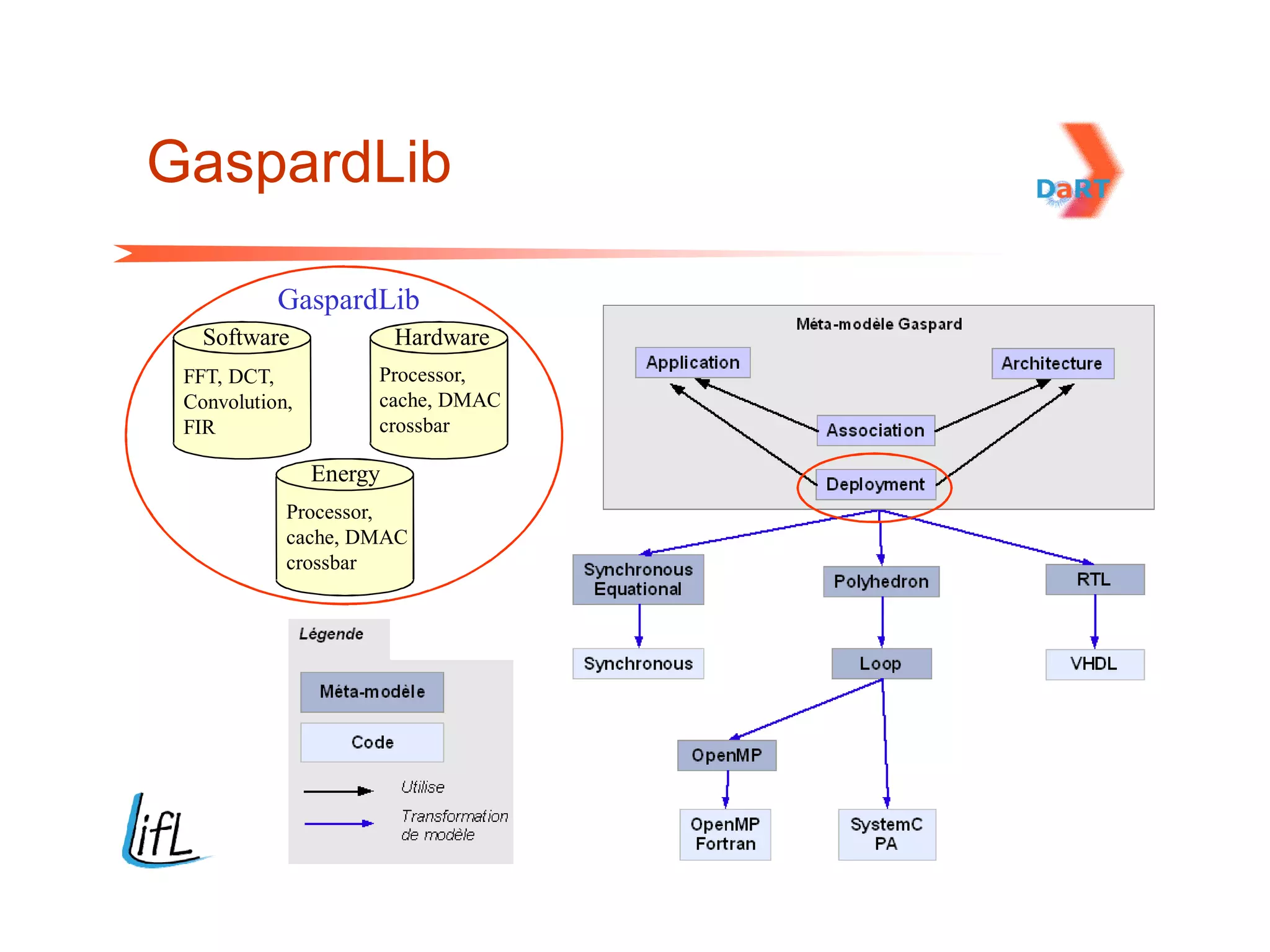 GaspardLib

           GaspardLib
   Software              Hardware
 FFT, DCT,           Processor,
 Convolution,        cache, DMAC
 FIR                 crossbar

                Energy
            Processor,
            cache, DMAC
            crossbar
 