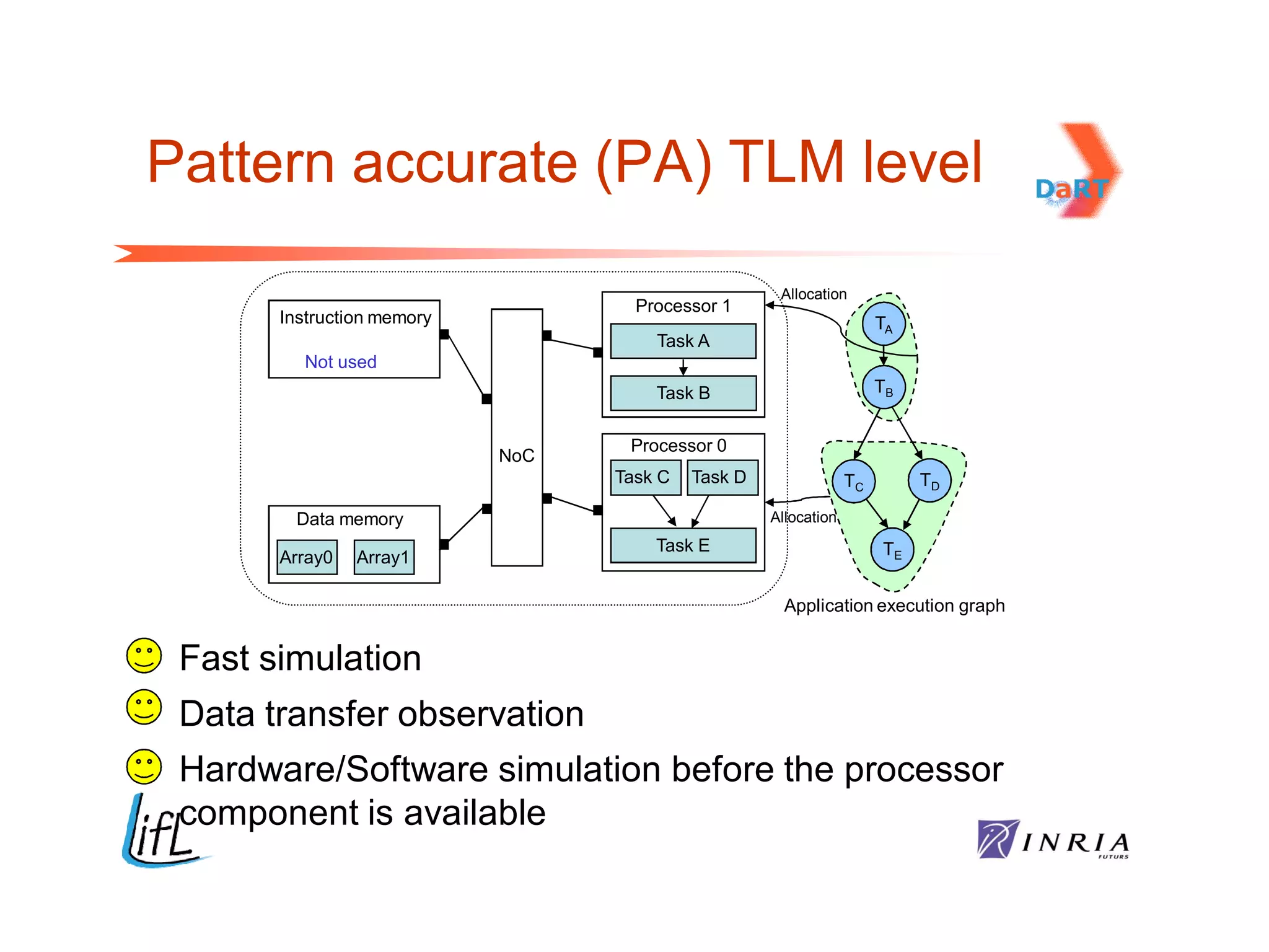 Pattern accurate (PA) TLM level
                                                        Allocation
                                       Processor 1
          Instruction memory                                             TA
                                         Task A
            Not used
                                         Task B                          TB


                                      Processor 0
                               NoC
                                     Task C   Task D                TC        TD

            Data memory                                Allocation
                                         Task E                          TE
          Array0   Array1

                                                         Application execution graph


   Fast simulation
   Data transfer observation
   Hardware/Software simulation before the processor
    component is available
 