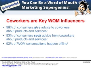 Coworkers are Key WOM Influencers 8/6/2008 ,[object Object],[object Object],[object Object],1.  At-Work Consumer Media & Shopping Behavior survey , BIGResearch, 2008;  2.  Online vs. offline buzz study , Keller-Fay and OMD, 2008 