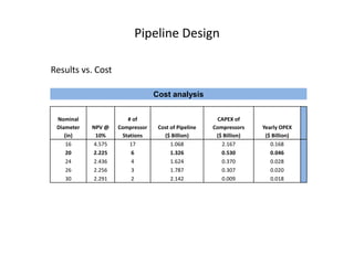 Pipeline Design

Results vs. Cost

                                 Cost analysis


 Nominal                # of                          CAPEX of
 Diameter   NPV @   Compressor    Cost of Pipeline   Compressors    Yearly OPEX
    (in)     10%      Stations      ($ Billion)       ($ Billion)    ($ Billion)
     16     4.575        17            1.068            2.167          0.168
     20     2.225        6             1.326            0.530          0.046
     24     2.436        4             1.624            0.370          0.028
     26     2.256        3             1.787            0.307          0.020
     30     2.291        2             2.142            0.009          0.018
 