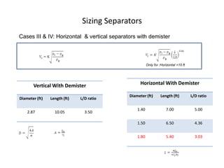 Sizing Separators
Cases III & IV: Horizontal & vertical separators with demister



                                                        Only for :Horizontal >10 ft




       Vertical With Demister                      Horizontal With Demister

                                             Diameter (ft)        Length (ft)         L/D ratio
Diameter (ft)   Length (ft)   L/D ratio

                                                 1.40                7.00               5.00
    2.87          10.05         3.50

                                                 1.50                6.50               4.36


                                                 1.80                5.40               3.03
 