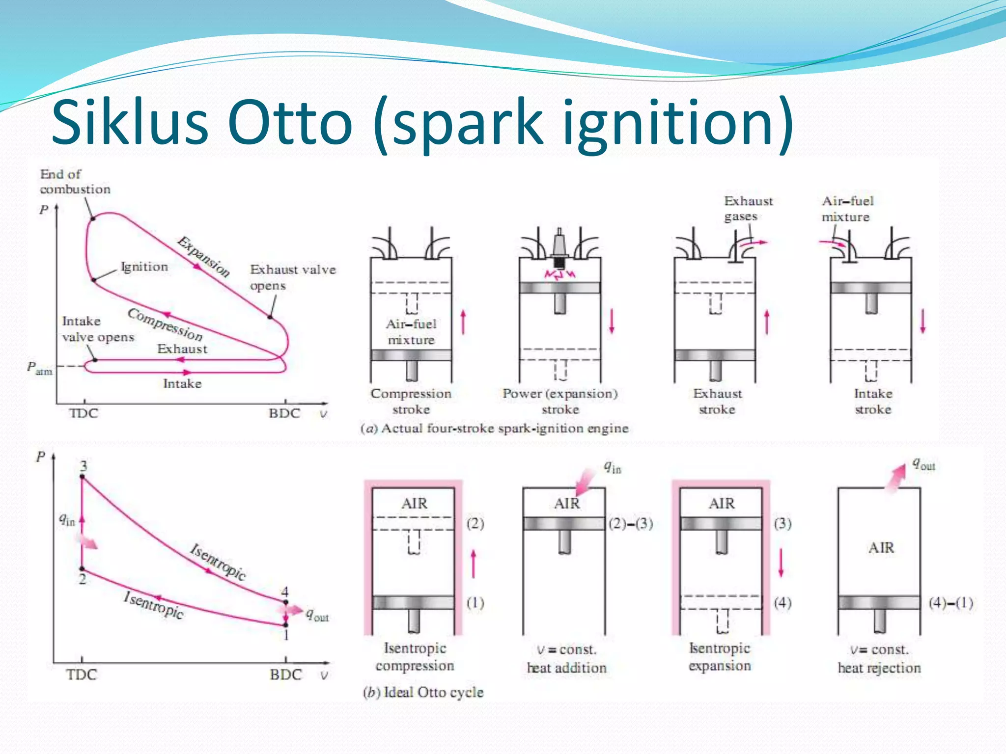 Siklus Otto (spark ignition)
 
