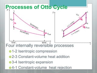 Processes of Otto Cycle
Four internally reversible processes
1-2 Isentropic compression
2-3 Constant-volume heat addition
3-4 Isentropic expansion
4-1 Constant-volume heat rejection
 