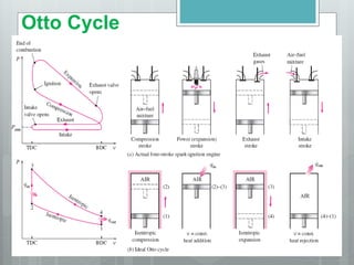 Otto Cycle
 