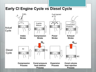 Early CI Engine Cycle vs Diesel Cycle
A
I
R
Combustion
Products
Fuel injected
at TC
Intake
Stroke
FUEL
Fuel/Air
Mixture
Air
TC
BC
Compression
Stroke
Power
Stroke
Exhaust
Stroke
Qin Qout
Compression
Process
Const pressure
heat addition
Process
Expansion
Process
Const volume
heat rejection
Process
Actual
Cycle
Diesel
Cycle
 