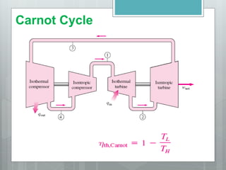 Carnot Cycle
 