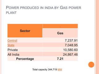POWER PRODUCED IN INDIA BY GAS POWER
PLANT
Sector
Gas
Central 7,237.91
State 7,048.95
Private 10,580.60
All India 24,867.46
Percentage 7.21
Total capacity 344,719 MW
 
