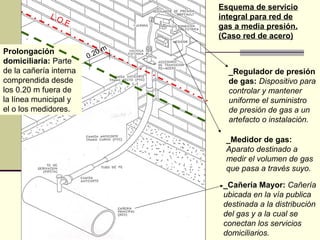 Esquema de servicio
             L.O                 integral para red de
                 .E
                                 gas a media presión.
                                 (Caso red de acero)
Prolongación                 m
                        0.20
domiciliaria: Parte
de la cañería interna              _Regulador de presión
comprendida desde                  de gas: Dispositivo para
los 0.20 m fuera de                controlar y mantener
la línea municipal y               uniforme el suministro
el o los medidores.                de presión de gas a un
                                   artefacto o instalación.

                                  _Medidor de gas:
                                  Aparato destinado a
                                  medir el volumen de gas
                                  que pasa a través suyo.

                                  _Cañería Mayor: Cañería
                                  ubicada en la vía publica
                                  destinada a la distribución
                                  del gas y a la cual se
                                  conectan los servicios
                                  domiciliarios.
 