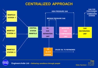 Engineers India Ltd – Delivering excellence through people
PDD
9.01.08
Slide Number– 11 of 67
CENTRALIZED APPROACH
MANIFOLD
STATION -1
MANIFOLD
STATION -2
MANIFOLD
STATION -3
CENTRAL
STATION
MANIFOLD
OIL
GAS
SEPARATION
UNIT
BOOSTER
GAS
COMPRESSOR
UNIT
GAS
DEHYDRATION
UNIT
OIL
BLOCK
STATION
GAS FOR
PROCESSING/
COMRESSOR
STATION
HIGH PRESSURE GAS
MEDIUM PRESSURE GAS
CRUDE OIL TO REFINERIES
 