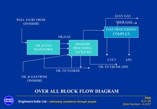 Engineers India Ltd – Delivering excellence through people
PDD
9.01.08
Slide Number– 4 of 67
OIL & GAS
PLATEFORM
WELL FLUID FROM
OFFSHORE
OIL & GAS FROM
ONSHORE
OIL TO TANKER
GAS PROCESSING
COMPLEX
LEAN GAS
SOUR GAS
C2/C3 LPG
OVER ALL BLOCK FLOW DIAGRAM
ONSHORE
PROCESSING
FACILITIES
OIL/GAS
OIL TO TRUNK LINE
 