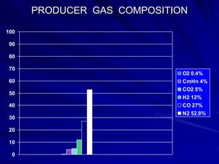 PRODUCER GAS COMPOSITION

100

 90

 80

 70
                             O2 0.4%
 60                          CmHn 4%
                             CO2 5%
 50
                             H2 12%
 40                          CO 27%
                             N2 52.8%
 30

 20

 10

  0
 