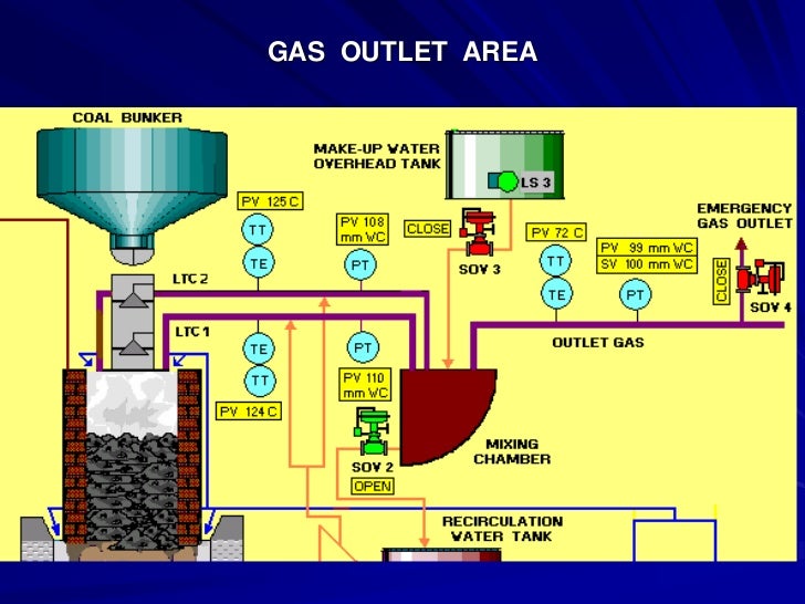 Gas producer plant