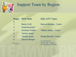 Support Team by Region
Regio
n
RPS Team GSU CITF Team
1 Becky Croft Marcus Bouligny - Coach
2 Kristie Burchett*
3 Kimberly Fluellen Tiffiany Aholou - Coach
4 Tamika Jonas*
5 Tamika Jonas Shayla Bennett - Coach
6 Deanne Bergen
* Interim
Dr. Jim Wolk, PI
Adriel Jones – Logistics
Dr. Amy Glass – Research
 