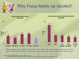 Binge drinking by grade level/age,
Georgia 2009
18
14
22 23
11
0
25
50
9th Grade 10th Grade 11th Grade 12th Grade Adults 18+*
Percent
Usual beverage type consumed by high school students,
Georgia 2009
41
17 17
14 12
0
25
50
Liquor Beer Malt
Beverages
Other
Beverages**
No Usual
Type
Percent
Why Focus Solely on Alcohol?
*Binge drinking among adults is defined as five or more drinks per episode for men and four or more drinks
per episode for women**Other beverages include wine, wine coolers, and other types of alcoholic beverages.
Source: 2009 Youth Risk Behavioral Surveillance Survey (http://health.state.ga.us/epi/cdiee/studenthealth.asp).
2009 Georgia Behavioral Risk Factor Surveillance Survey (http://health.state.ga.us/epi/brfss/index.asp).
 