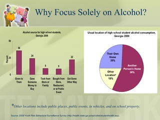 Alcohol source for high school students,
Georgia 2009
36
24
9 9
22
0
25
50
Given to
Them
Gave
Someone
Money to
Buy
Took from
Store or
Family
Bought from
Store,
Restaurant,
or at Public
Event
Got Some
Other Way
Percent
*Other locations include public places, public events, in vehicles, and on school property.
Why Focus Solely on Alcohol?
Source: 2009 Youth Risk Behavioral Surveillance Survey (http://health.state.ga.us/epi/cdiee/studenthealth.asp).
 