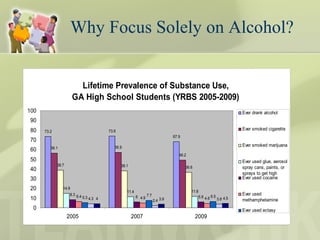 Lifetime Prevalence of Substance Use,
GA High School Students (YRBS 2005-2009)
73.2 73.6
67.9
56.1 56.9
49.2
38.7 38.1 36.6
14.9
11.4 11.6
8.3
6 5.96.4 4.9 4.65.3
7.7 6.5
4.3 2.4 3.84 3.9 4.5
0
10
20
30
40
50
60
70
80
90
100
2005 2007 2009
Ever drank alcohol
Ever smoked cigarette
Ever smoked marijuana
Ever used glue, aerosol
spray cans, paints, or
sprays to get high
Ever used cocaine
Ever used
methamphetamine
Ever used ectasy
Ever used heroin
Why Focus Solely on Alcohol?
 
