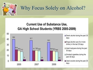 Current Use of Substance Use,
GA High School Students (YRBS 2005-2009)
39.9
37.7
34.3
20.8
19 18.818.9 19.6 18.317.2 18.6
16.9
3 2.6 2.5
0
10
20
30
40
50
2005 2007 2009
Drank alcohol during the past 30
days
Binge alcohol use (5 or more
drinks) in the last 30 days
Used marijuana during the past
30 days
Smoked cigarettes during the
past 30 days
Used cocaine during the past 30
days
Why Focus Solely on Alcohol?
 