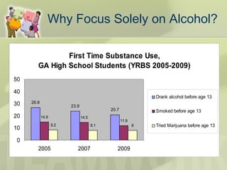 Why Focus Solely on Alcohol?
First Time Substance Use,
GA High School Students (YRBS 2005-2009)
26.8
23.9
20.7
14.9 14.5
11.9
8.2 8.1 8
0
10
20
30
40
50
2005 2007 2009
Drank alcohol before age 13
Smoked before age 13
Tried Marijuana before age 13
 