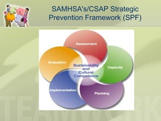 SAMHSA's/CSAP Strategic
Prevention Framework (SPF)
 