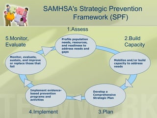 Profile population
needs, resources,
and readiness to
address needs and
gaps
Monitor, evaluate,
sustain, and improve
or replace those that
fail
Implement evidence-
based prevention
programs and
activities
Develop a
Comprehensive
Strategic Plan
Mobilize and/or build
capacity to address
needs
1.Assess
2.Build
Capacity
3.Plan4.Implement
5.Monitor,
Evaluate
SAMHSA's Strategic Prevention
Framework (SPF)
 