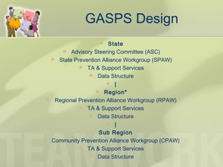 GASPS Design
 State
 Advisory Steering Committee (ASC)
 State Prevention Alliance Workgroup (SPAW)
 TA & Support Services
 Data Structure
 |
 Region*
 Regional Prevention Alliance Workgroup (RPAW)
 TA & Support Services
 Data Structure
 |
 Sub Region
 Community Prevention Alliance Workgroup (CPAW)
 TA & Support Services
 Data Structure
 