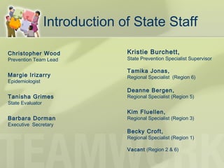 Introduction of State Staff
Christopher Wood
Prevention Team Lead
Margie Irizarry
Epidemiologist
Tanisha Grimes
State Evaluator
Barbara Dorman
Executive Secretary
Kristie Burchett,
State Prevention Specialist Supervisor
Tamika Jonas,
Regional Specialist (Region 6)
Deanne Bergen,
Regional Specialist (Region 5)
Kim Fluellen,
Regional Specialist (Region 3)
Becky Croft,
Regional Specialist (Region 1)
Vacant (Region 2 & 6)
 