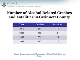 Number of Alcohol Related Crashes
and Fatalities in Gwinnett County
Year Crashes Fatalities
2010 391 16
2009 416 5
2008 551 24
2007 653 17
Source: Georgia Department of Transportation, Office of Traffic Safety and
Design
 