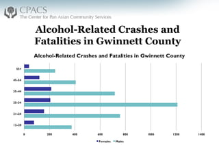 Alcohol-Related Crashes and
Fatalities in Gwinnett County
 