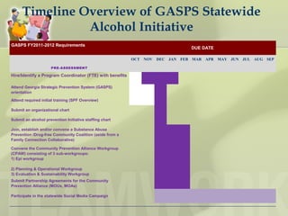 Timeline Overview of GASPS Statewide
Alcohol Initiative
GASPS FY2011-2012 Requirements
DUE DATE
  OCT NOV DEC JAN FEB MAR APR MAY JUN JUL AUG SEP
PRE-ASSESSMENT
Hire/Identify a Program Coordinator (FTE) with benefits
Attend Georgia Strategic Prevention System (GASPS)
orientation
Attend required initial training (SPF Overview)
Submit an organizational chart
Submit an alcohol prevention Initiative staffing chart
Join, establish and/or convene a Substance Abuse
Prevention /Drug-free Community Coalition (aside from a
Family Connection Collaborative)
Convene the Community Prevention Alliance Workgroup
(CPAW) consisting of 3 sub-workgroups:
1) Epi workgroup
2) Planning & Operational Workgroup
3) Evaluation & Sustainability Workgroup
                     
Submit Partnership Agreements for the Community
Prevention Alliance (MOUs, MOAs)
                     
Participate in the statewide Social Media Campaign
 