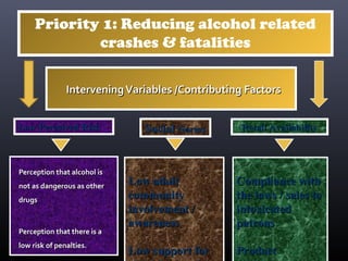 Priority 1: Reducing alcohol related
crashes & fatalities
InterveningVariables /Contributing FactorsInterveningVariables /Contributing Factors
Perception that alcohol isPerception that alcohol is
not as dangerous as othernot as dangerous as other
drugsdrugs
Perception that there is aPerception that there is a
low risk of penalties.low risk of penalties.
Retail AvailabilityRetail AvailabilitySocialSocial NormsNormsLow Perceived RiskLow Perceived Risk
Low adultLow adult
communitycommunity
involvement /involvement /
awarenessawareness
Low support forLow support for
Compliance withCompliance with
the laws / sales tothe laws / sales to
intoxicatedintoxicated
patronspatrons
ProductProduct
 