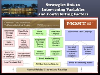 Strategies link toStrategies link to
Intervening VariablesIntervening Variables
and Contributing Factorsand Contributing Factors
 