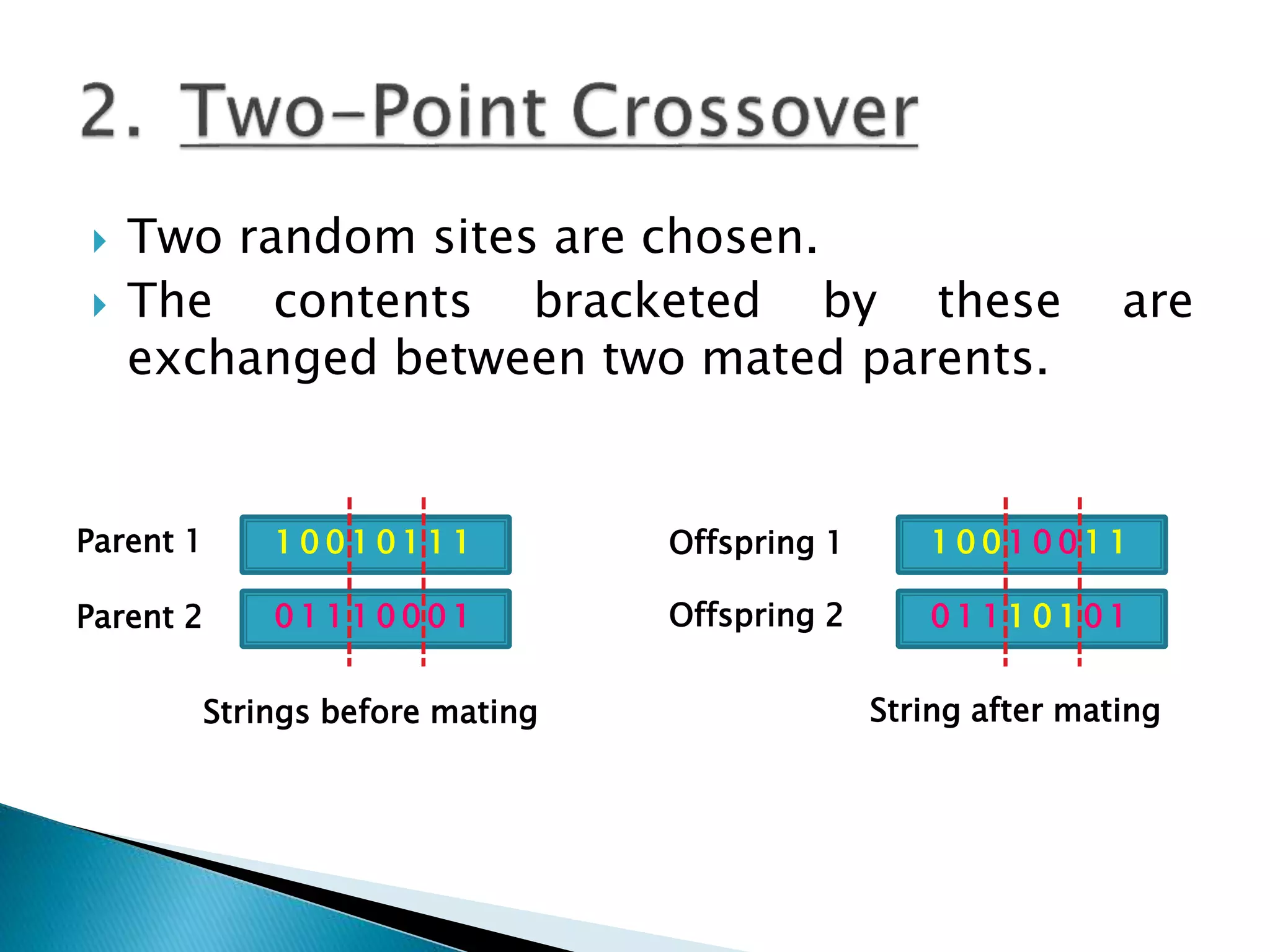  Two random sites are chosen.
 The contents bracketed by these are
exchanged between two mated parents.
1 0 0 1 0 1 1 1
0 1 1 1 0 0 0 1 0 1 1 1 0 1 0 1
1 0 0 1 0 0 1 1Parent 1
Parent 2
Strings before mating
Offspring 1
Offspring 2
String after mating
 